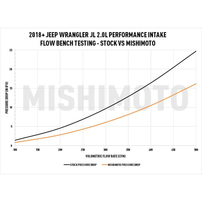 Mishimoto 2018+ Jeep Wrangler JL 2.0T Air Intake w/ Oiled Filter