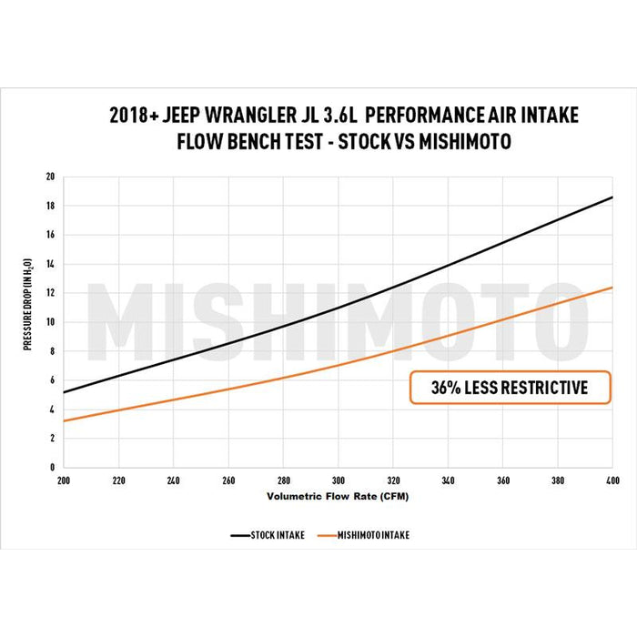 Mishimoto 2018+ Jeep Wrangler JL 3.6L Air Intake w/ Dry Filter