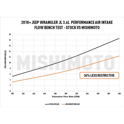 Mishimoto 2018+ Jeep Wrangler JL 3.6L Air Intake w/ Dry Filter
