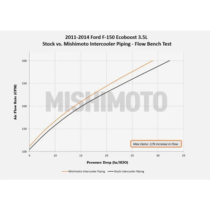 Mishimoto 11-14 Ford F-150 3.5L EcoBoost Cold Side Intercooler Pipe Kit - Wrinkle Black