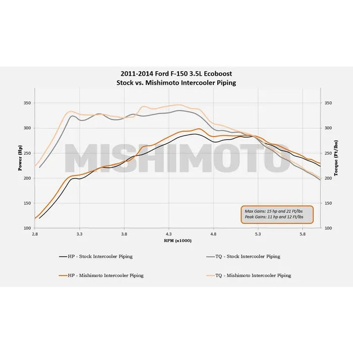 Mishimoto 11-14 Ford F-150 3.5L Ecoboost Hot-Side Intercooler Pipe Kit - Polished