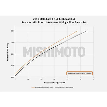 Mishimoto 11-14 Ford F-150 3.5L Ecoboost Hot-Side Intercooler Pipe Kit - Polished