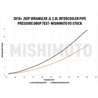 Mishimoto 2018+ Jeep Wrangler JL 2.0L Performance Intercooler Pipe