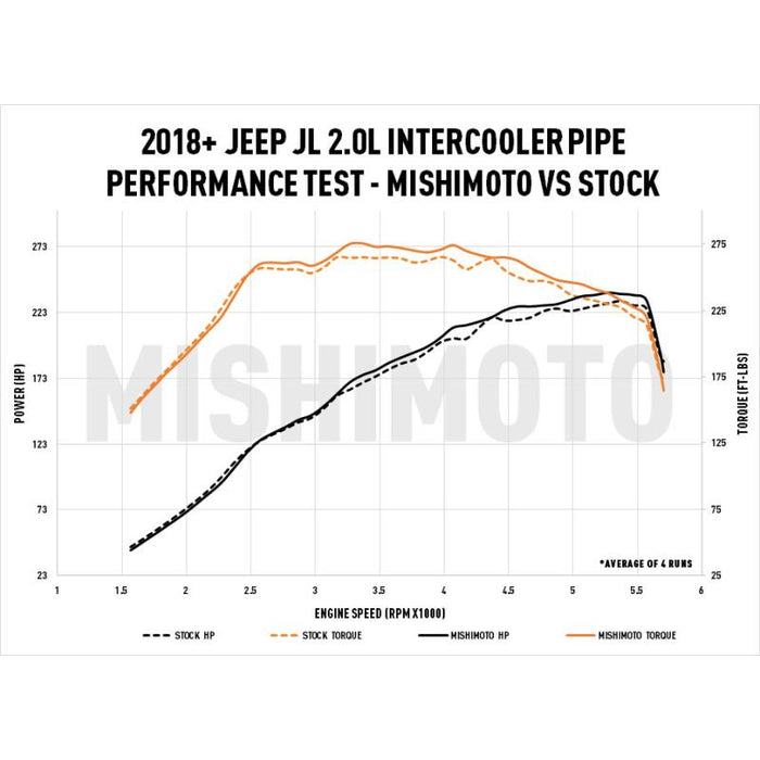 Mishimoto 2018+ Jeep Wrangler JL 2.0L Performance Intercooler Pipe