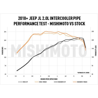 Mishimoto 2018+ Jeep Wrangler JL 2.0L Performance Intercooler Pipe