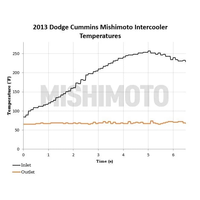Mishimoto 2013-2018 Dodge 6.7L Cummins Intercooler Black