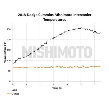 Mishimoto 2013-2018 Dodge 6.7L Cummins Intercooler Black