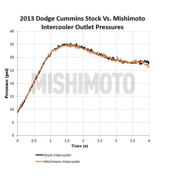 Mishimoto 2013-2018 Dodge 6.7L Cummins Intercooler Black