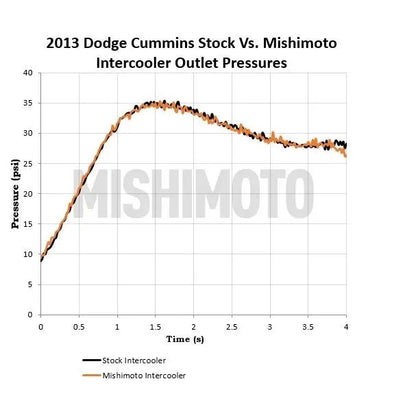 Mishimoto 2013-2018 Dodge 6.7L Cummins Intercooler Black