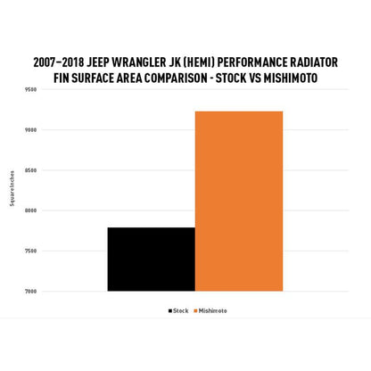 Mishimoto 07-18 Jeep Wrangler JK HEMI Conversion Performance Aluminum Radiator