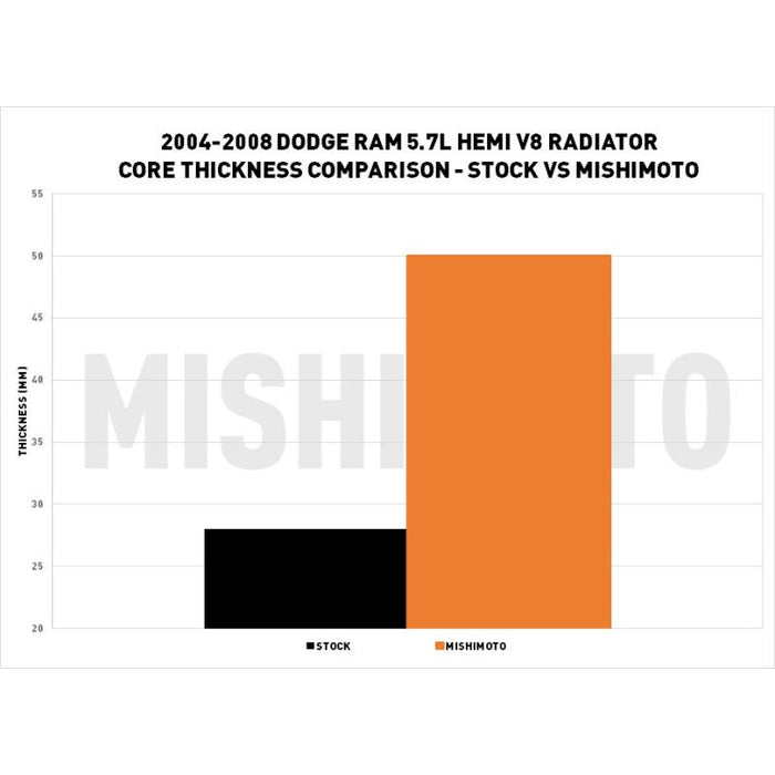 Mishimoto 04-08 Dodge Ram 5.7L HEMI V8 Aluminum Performance Radiator