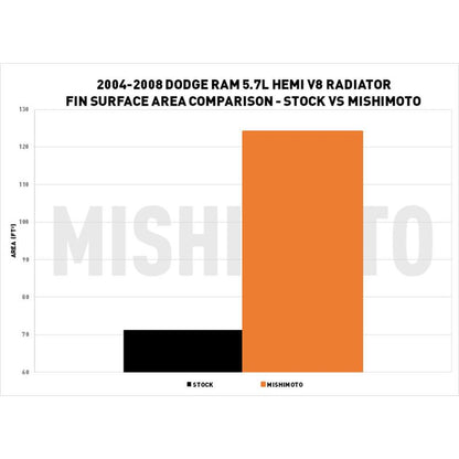 Mishimoto 04-08 Dodge Ram 5.7L HEMI V8 Aluminum Performance Radiator