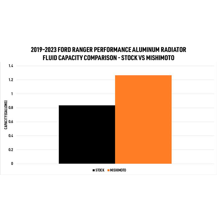 Mishimoto 2019+ Ford Ranger 2.3L Aluminum Performance Radiator