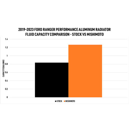 Mishimoto 2019+ Ford Ranger 2.3L Aluminum Performance Radiator