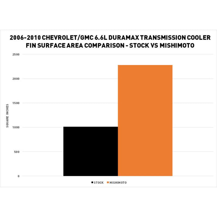 Mishimoto 06-10 Chevrolet / GMC 6.6L Duramax (LBZ/LMM) Transmission Cooler
