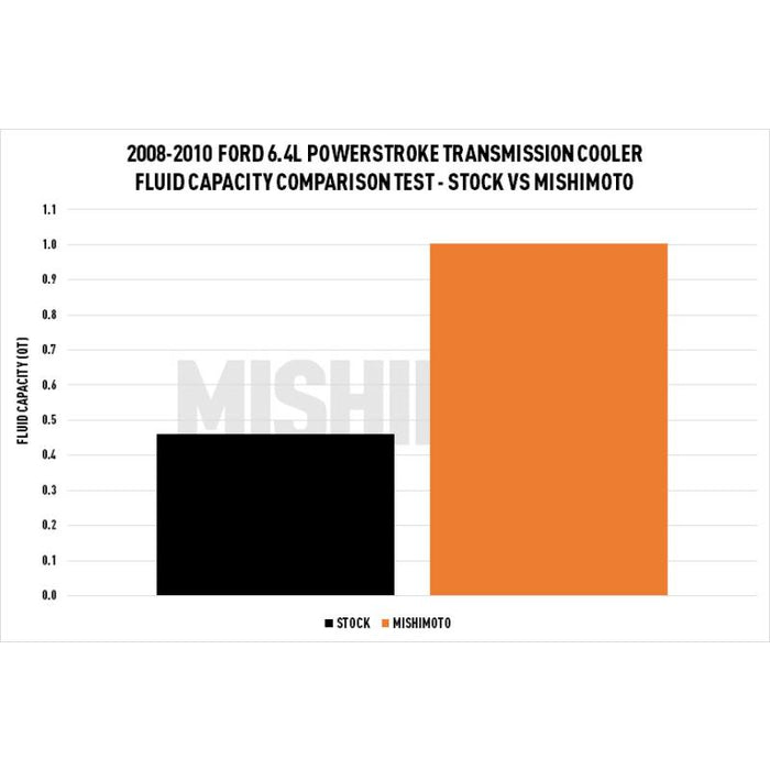 Mishimoto 08-10 Ford 6.4L Powerstroke Transmission Cooler