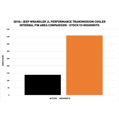 Mishimoto 2018+ Jeep Wrangler JL Performance Transmission Cooler