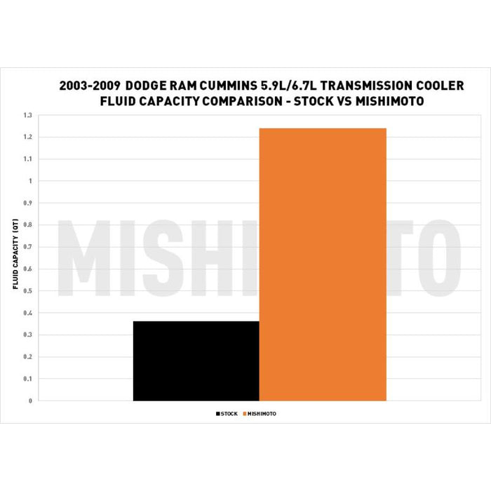 Mishimoto 03-09 Dodge Ram 5.9L/6.7L Cummins Transmission Cooler