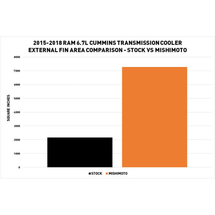 Mishimoto 15-18 Dodge RAM 6.7L Cummins Transmission Cooler