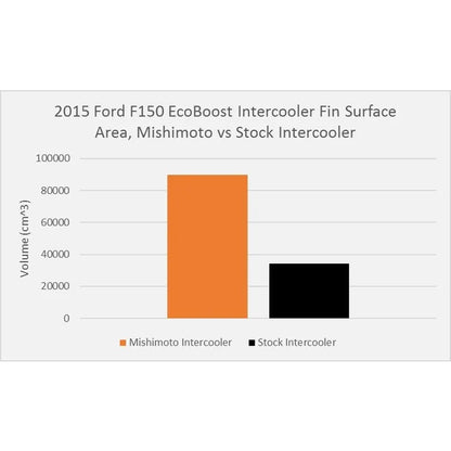 Mishimoto 2016+ Ford F-150 2.7/3.5L Ecoboost Intercooler (I/C ONLY) - Sleek Silver