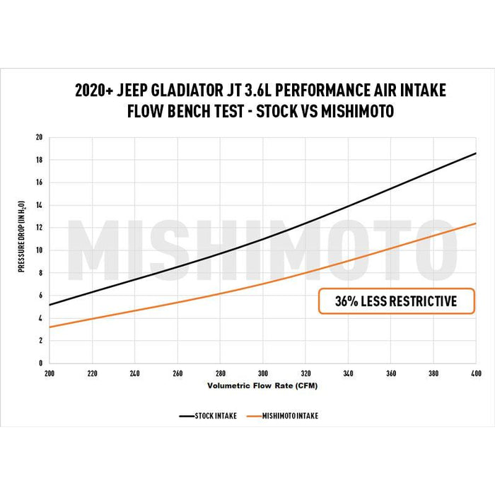 Mishimoto 2018+ Jeep Wrangler JL 3.6L Air Intake w/ Oiled Filter