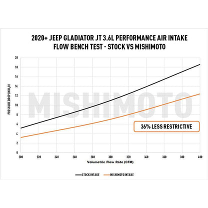 Mishimoto 2018+ Jeep Wrangler JL 3.6L Air Intake w/ Oiled Filter