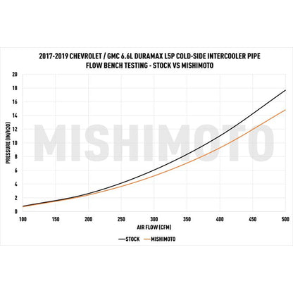Mishimoto 17-19 GM 6.6L L5P Cold-Side Pipe and Boot Kit Wrinkle Black