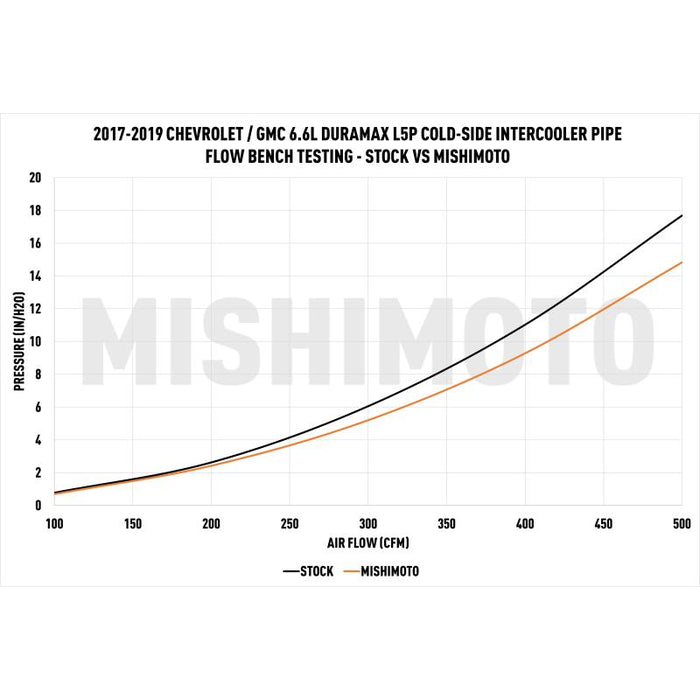Mishimoto 17-19 GM 6.6L L5P Cold-Side Pipe and Boot Kit Polished