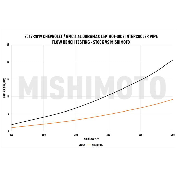 Mishimoto 17-19 GM 6.6L L5P Hot-Side Pipe and Boot Kit Wrinkle Black