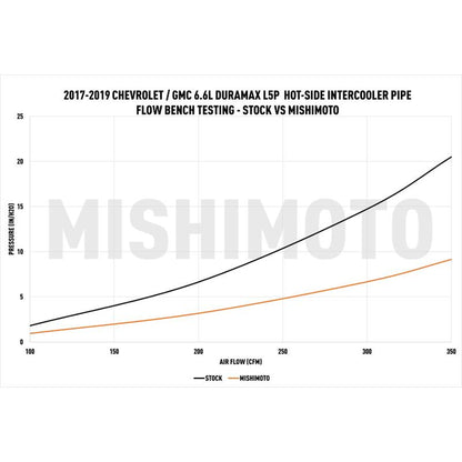 Mishimoto 17-19 GM 6.6L L5P Hot-Side Pipe and Boot Kit Polished