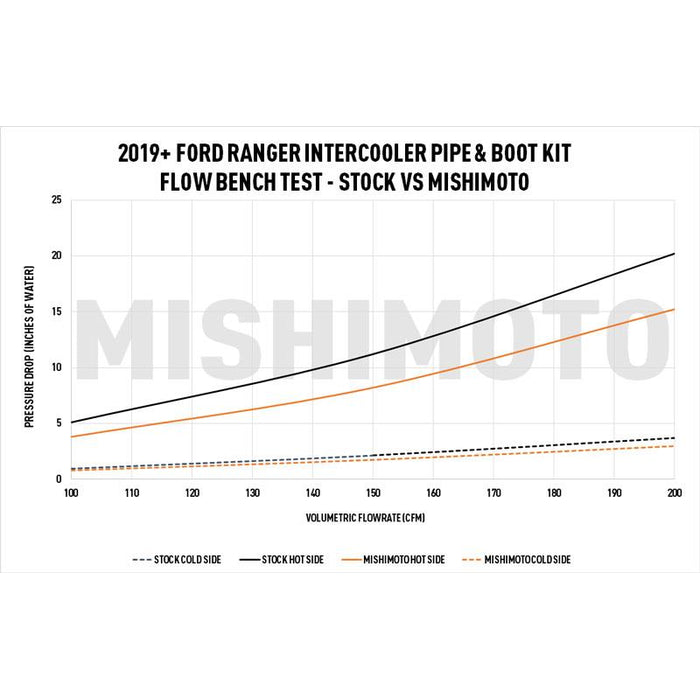 Mishimoto 2019-2023 Ford Ranger 2.3L EcoBoost Intercooler Kit - Silver + Polished Pipes