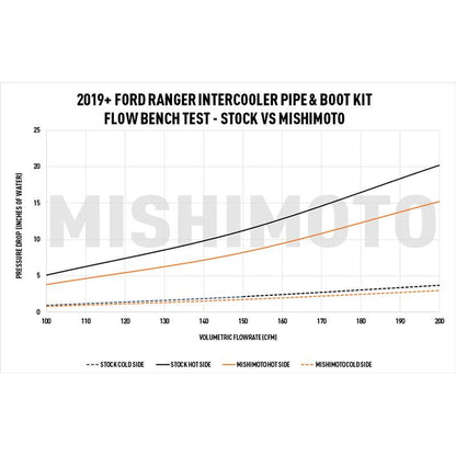 Mishimoto 2019-2023 Ford Ranger 2.3L EcoBoost Intercooler Kit - Silver + MWBK Pipes