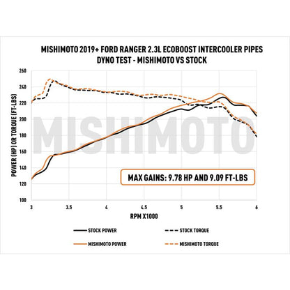 Mishimoto 2019-2023 Ford Ranger 2.3L Intercooler Pipe & Boot Kit - Micro-Wrinkle Black