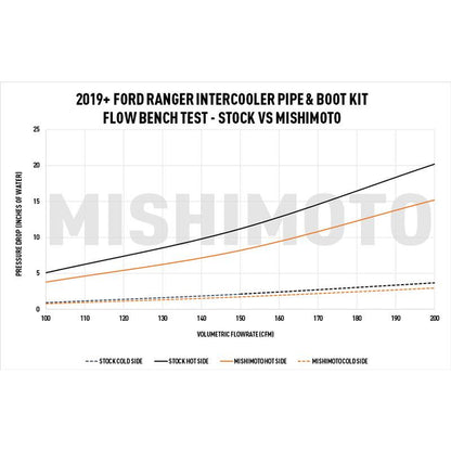 Mishimoto 2019-2023 Ford Ranger 2.3L Intercooler Pipe & Boot Kit - Micro-Wrinkle Black