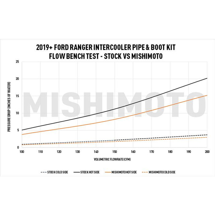 Mishimoto 2019+ Ford Ranger 2.3L Intercooler Pipe & Boot Kit - Polished