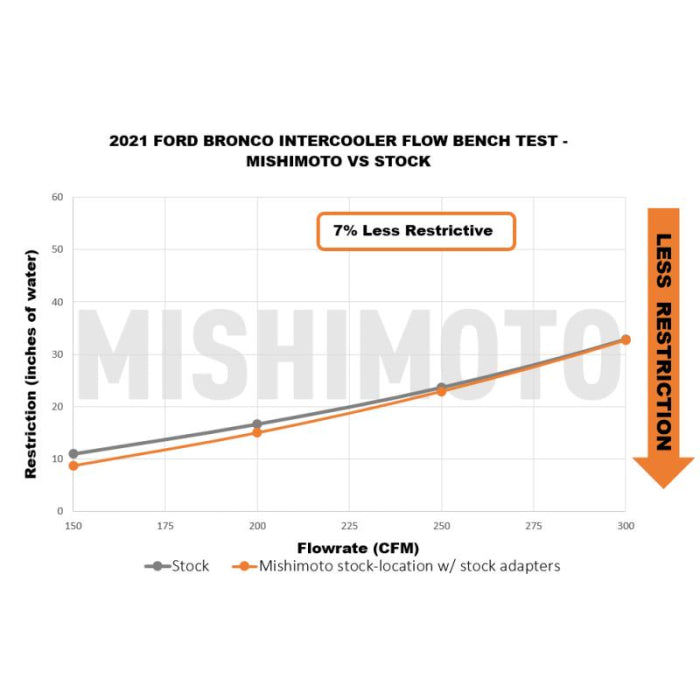 Mishimoto 2021+ Ford Bronco Intercooler Kit - Silver