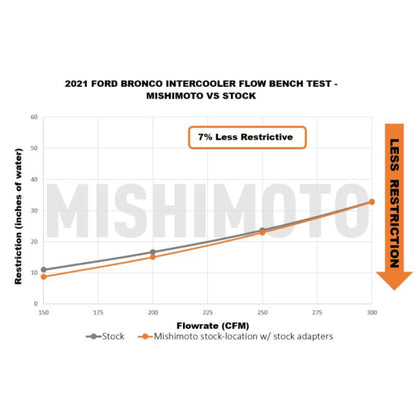 Mishimoto 2021+ Ford Bronco Intercooler Kit - Silver