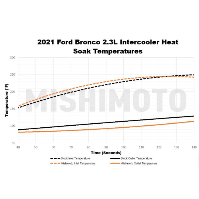 Mishimoto 2021+ Ford Bronco Intercooler Kit - Silver