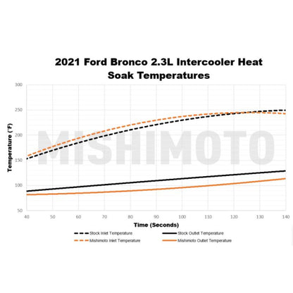 Mishimoto 2021+ Ford Bronco Intercooler Kit - Silver