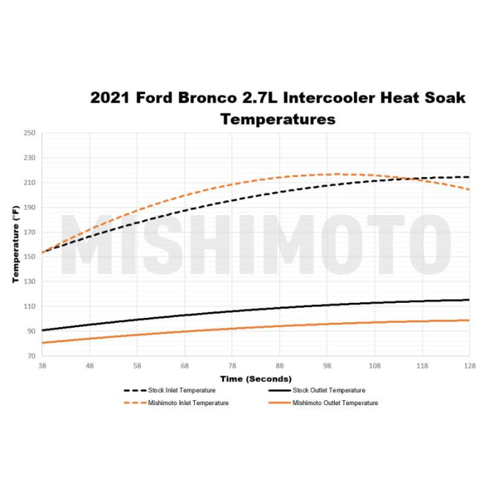 Mishimoto 2021+ Ford Bronco Intercooler Kit - Silver