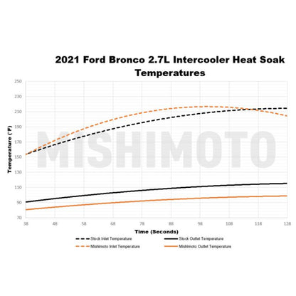 Mishimoto 2021+ Ford Bronco Intercooler Kit - Silver