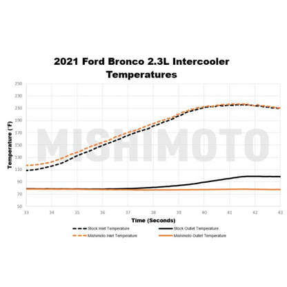 Mishimoto 2021+ Ford Bronco Intercooler Kit - Silver