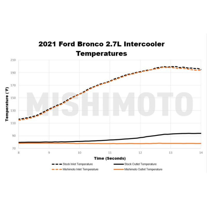 Mishimoto 2021+ Ford Bronco Intercooler Kit - Silver