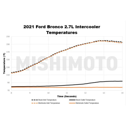 Mishimoto 2021+ Ford Bronco Intercooler Kit - Silver