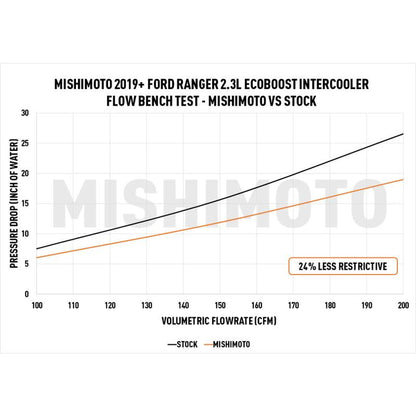 Mishimoto 2019-2023 Ford Ranger 2.3L EcoBoost Intercooler Kit - Black + Polished Pipes