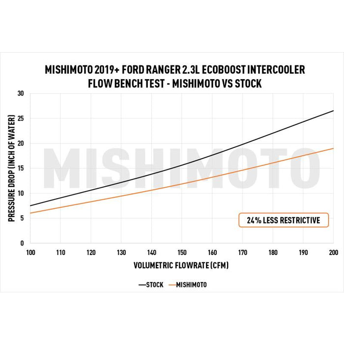 Mishimoto 19-2023 Ford Ranger 2.3L EcoBoost Performance Intercooler - Black