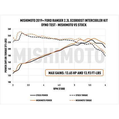 Mishimoto 19-23 Ford Ranger 2.3L EcoBoost Intercooler Kit - Black + MWBK Pipes